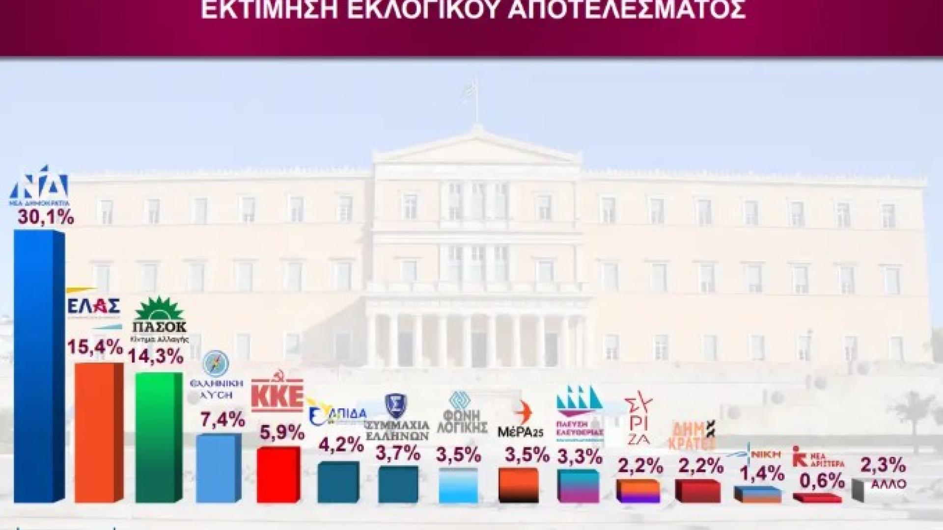 dimoskopisi